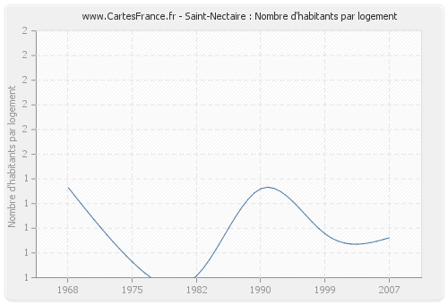 Saint-Nectaire : Nombre d'habitants par logement