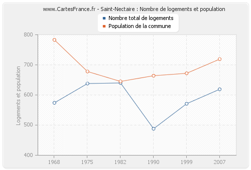 Saint-Nectaire : Nombre de logements et population