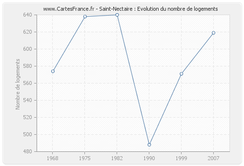 Saint-Nectaire : Evolution du nombre de logements