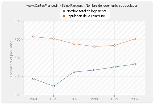 Saint-Pardoux : Nombre de logements et population