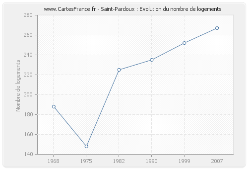 Saint-Pardoux : Evolution du nombre de logements