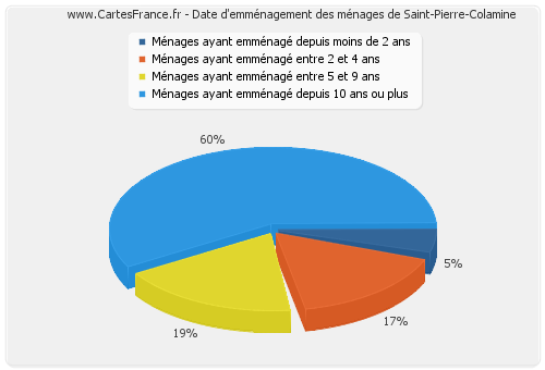 Date d'emménagement des ménages de Saint-Pierre-Colamine