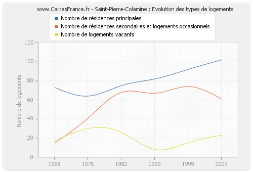 Saint-Pierre-Colamine : Evolution des types de logements