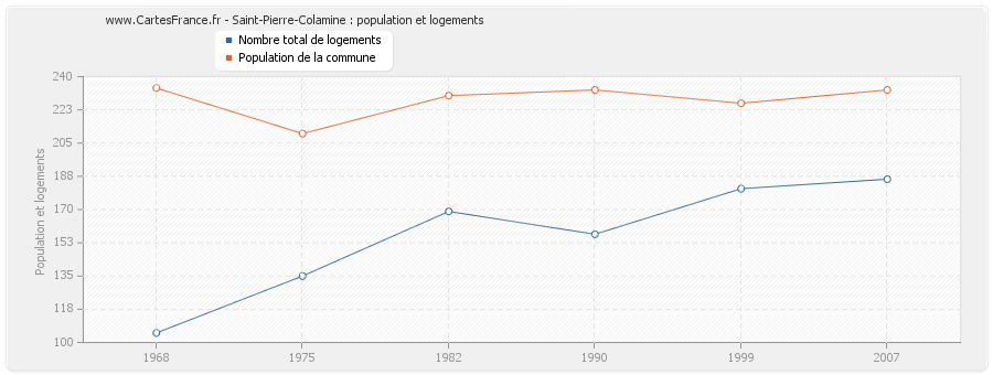 Saint-Pierre-Colamine : population et logements