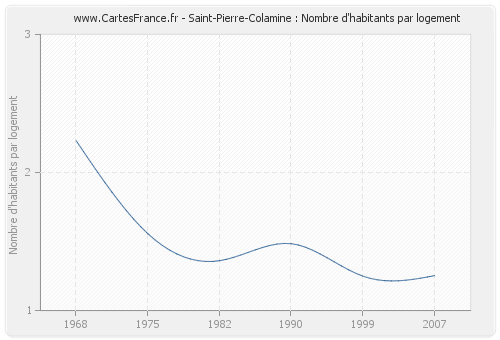 Saint-Pierre-Colamine : Nombre d'habitants par logement