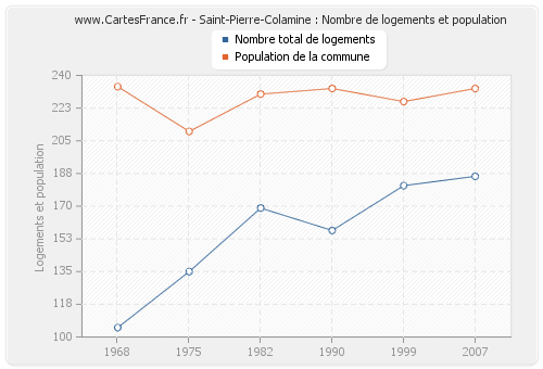 Saint-Pierre-Colamine : Nombre de logements et population