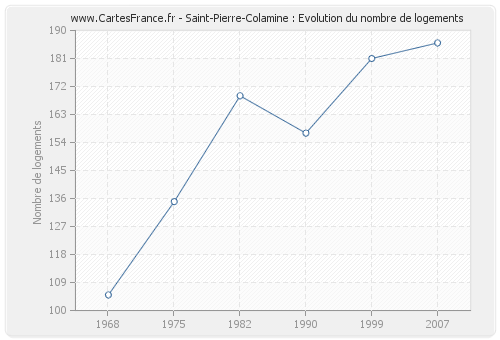 Saint-Pierre-Colamine : Evolution du nombre de logements