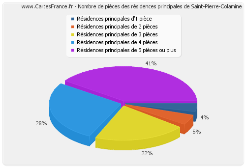 Nombre de pièces des résidences principales de Saint-Pierre-Colamine