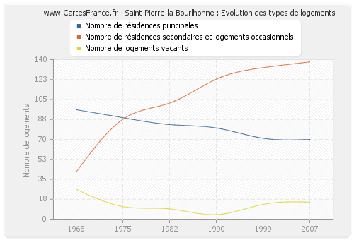 Saint-Pierre-la-Bourlhonne : Evolution des types de logements