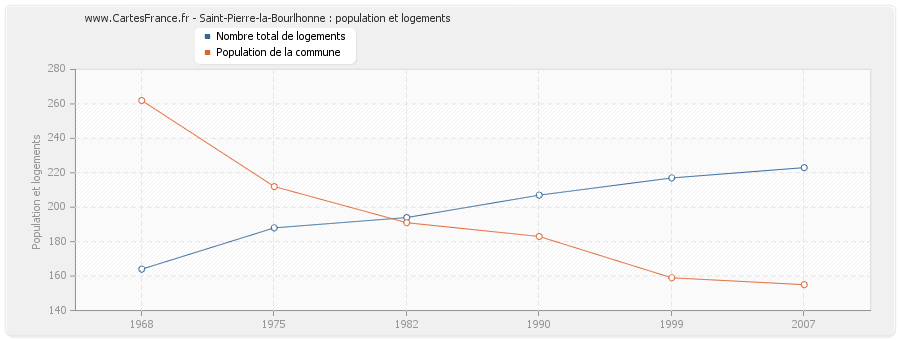 Saint-Pierre-la-Bourlhonne : population et logements