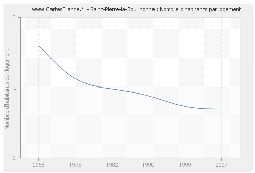 Saint-Pierre-la-Bourlhonne : Nombre d'habitants par logement