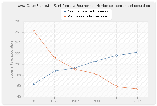 Saint-Pierre-la-Bourlhonne : Nombre de logements et population