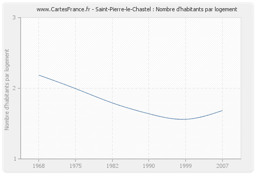 Saint-Pierre-le-Chastel : Nombre d'habitants par logement