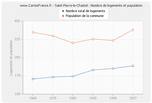 Saint-Pierre-le-Chastel : Nombre de logements et population
