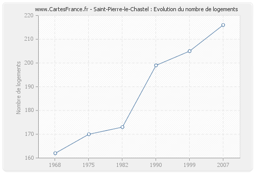 Saint-Pierre-le-Chastel : Evolution du nombre de logements