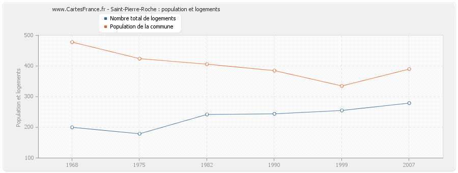 Saint-Pierre-Roche : population et logements