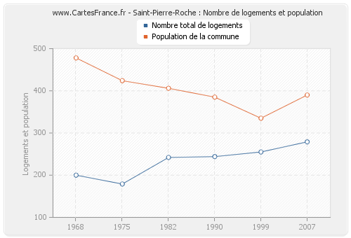 Saint-Pierre-Roche : Nombre de logements et population