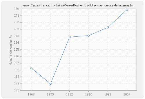 Saint-Pierre-Roche : Evolution du nombre de logements