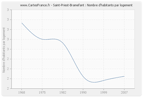 Saint-Priest-Bramefant : Nombre d'habitants par logement