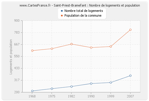 Saint-Priest-Bramefant : Nombre de logements et population