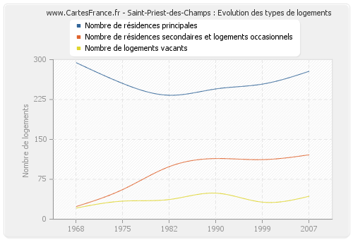 Saint-Priest-des-Champs : Evolution des types de logements
