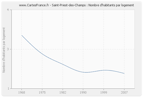 Saint-Priest-des-Champs : Nombre d'habitants par logement