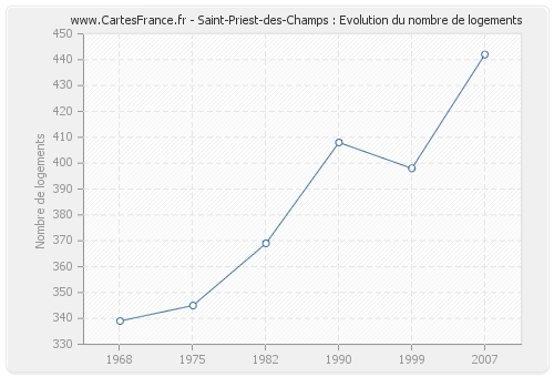 Saint-Priest-des-Champs : Evolution du nombre de logements