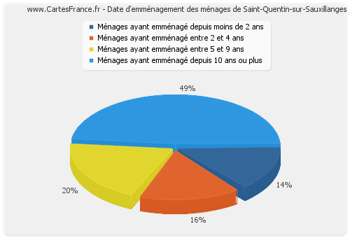Date d'emménagement des ménages de Saint-Quentin-sur-Sauxillanges