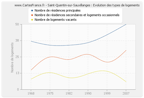 Saint-Quentin-sur-Sauxillanges : Evolution des types de logements