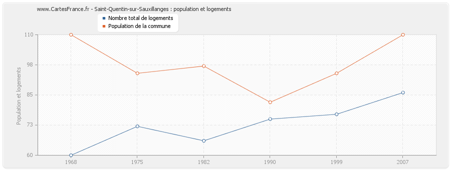 Saint-Quentin-sur-Sauxillanges : population et logements