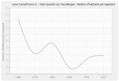 Saint-Quentin-sur-Sauxillanges : Nombre d'habitants par logement