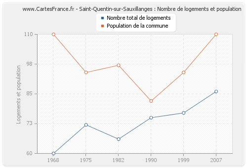 Saint-Quentin-sur-Sauxillanges : Nombre de logements et population