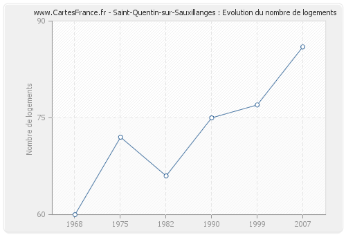 Saint-Quentin-sur-Sauxillanges : Evolution du nombre de logements