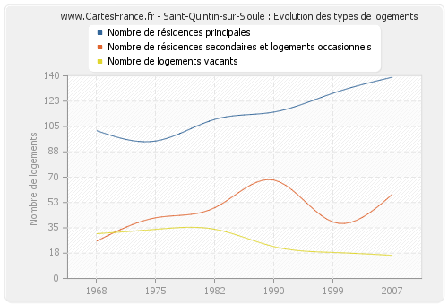 Saint-Quintin-sur-Sioule : Evolution des types de logements