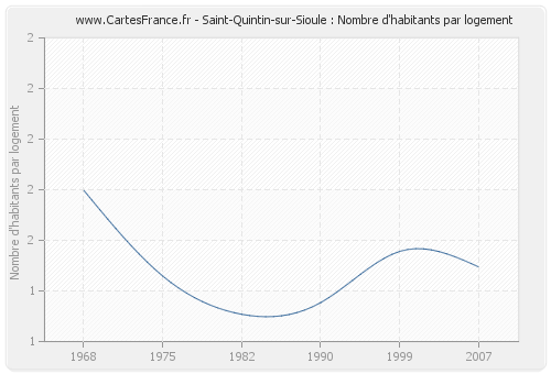 Saint-Quintin-sur-Sioule : Nombre d'habitants par logement