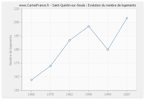 Saint-Quintin-sur-Sioule : Evolution du nombre de logements