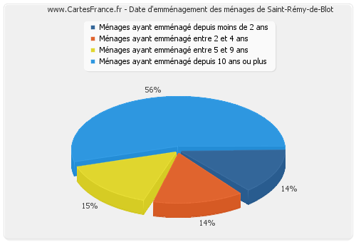 Date d'emménagement des ménages de Saint-Rémy-de-Blot