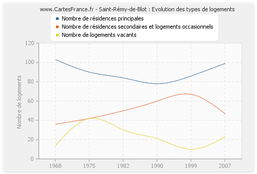 Saint-Rémy-de-Blot : Evolution des types de logements