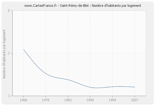 Saint-Rémy-de-Blot : Nombre d'habitants par logement