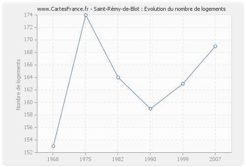 Saint-Rémy-de-Blot : Evolution du nombre de logements