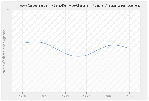 Saint-Rémy-de-Chargnat : Nombre d'habitants par logement