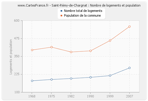 Saint-Rémy-de-Chargnat : Nombre de logements et population