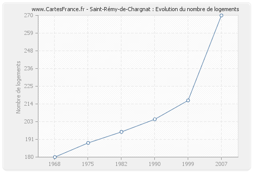 Saint-Rémy-de-Chargnat : Evolution du nombre de logements