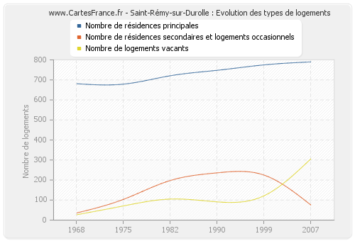 Saint-Rémy-sur-Durolle : Evolution des types de logements