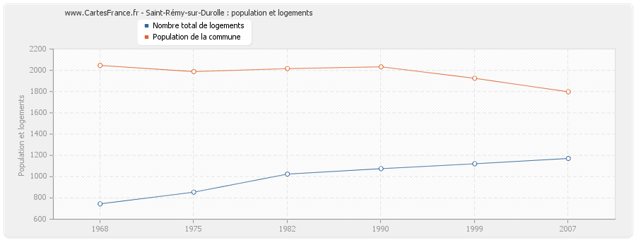 Saint-Rémy-sur-Durolle : population et logements