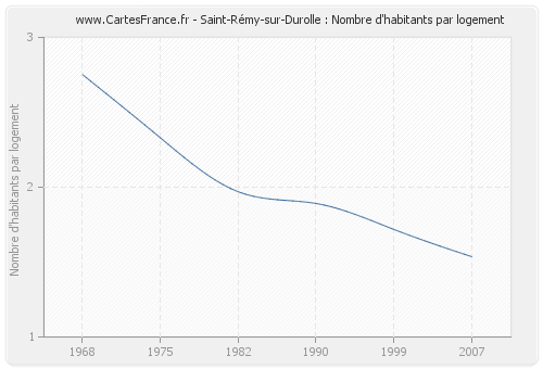 Saint-Rémy-sur-Durolle : Nombre d'habitants par logement