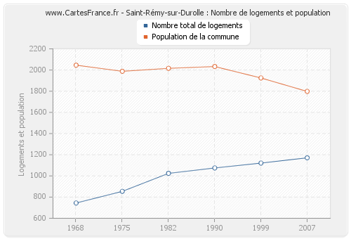 Saint-Rémy-sur-Durolle : Nombre de logements et population