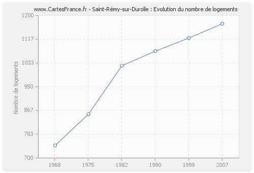 Saint-Rémy-sur-Durolle : Evolution du nombre de logements