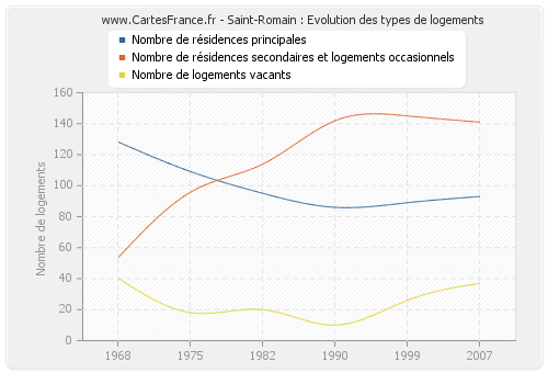 Saint-Romain : Evolution des types de logements