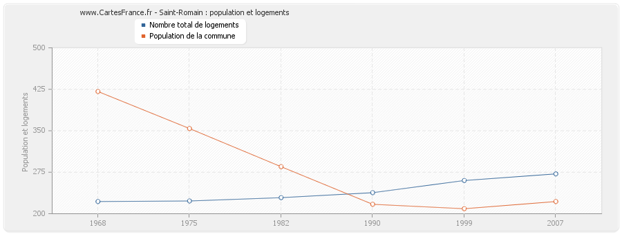 Saint-Romain : population et logements